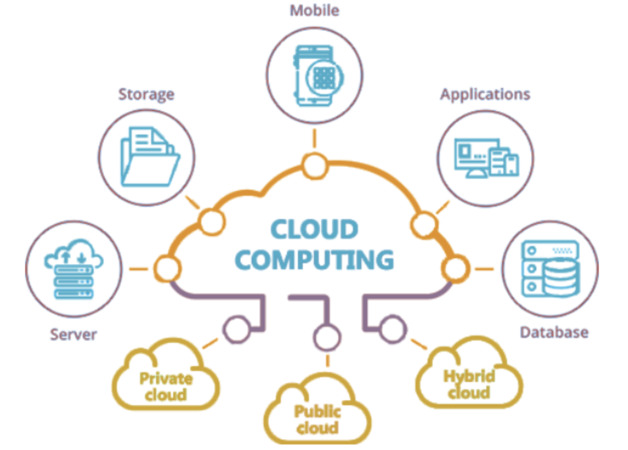 Cloud Computing